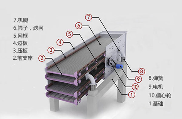 圓振動篩工作原理